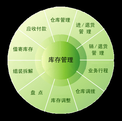 库存管理